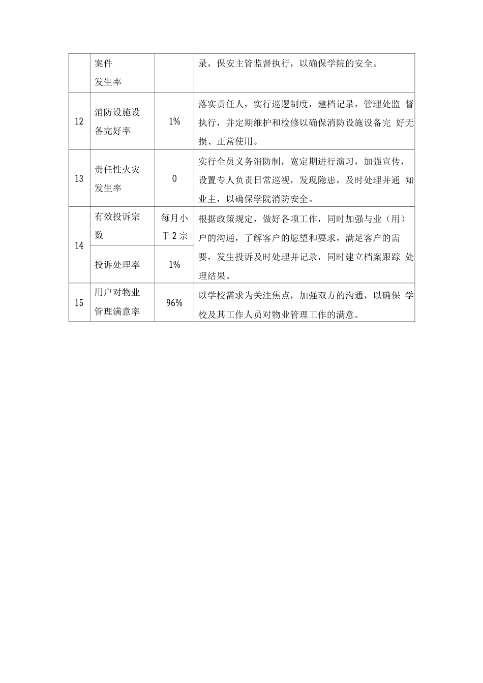 学校物业服务各项管理指标及承诺_第2页