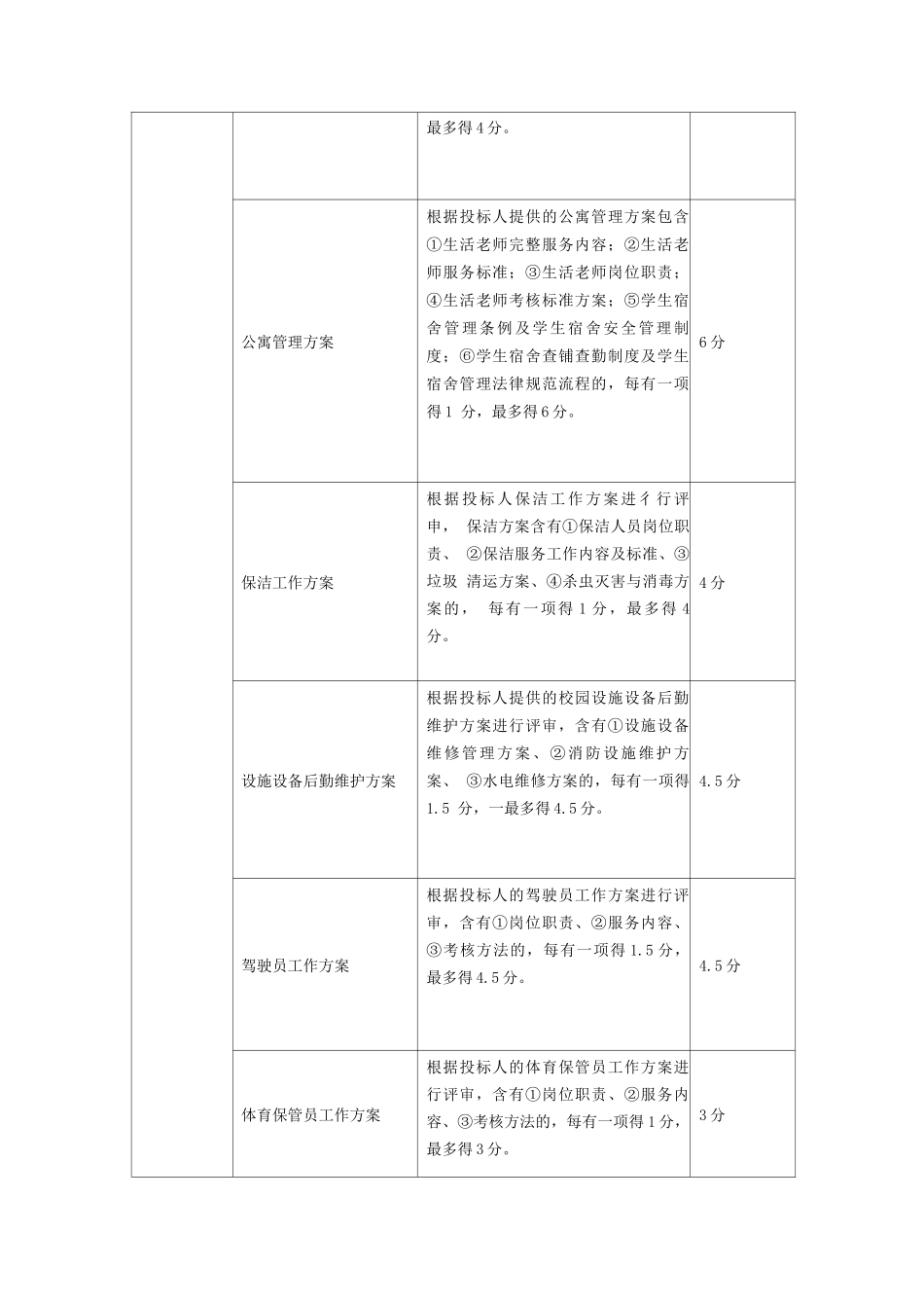 学校物业服务采购项目评分标准表_第2页