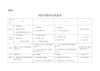 学校风险评估分级信息表