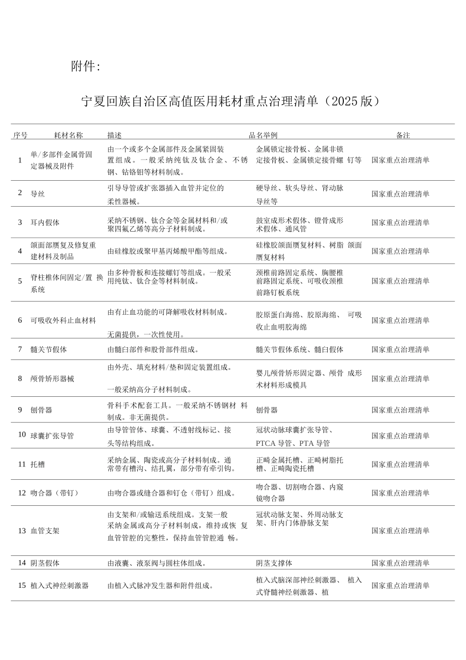 宁夏回族自治区高值医用耗材重点治理清单_第1页