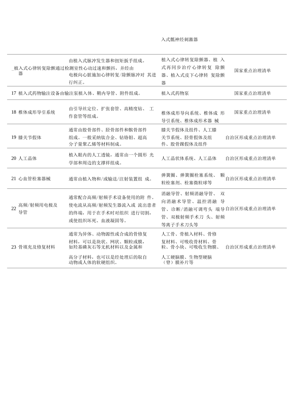 宁夏回族自治区高值医用耗材重点治理清单_第2页