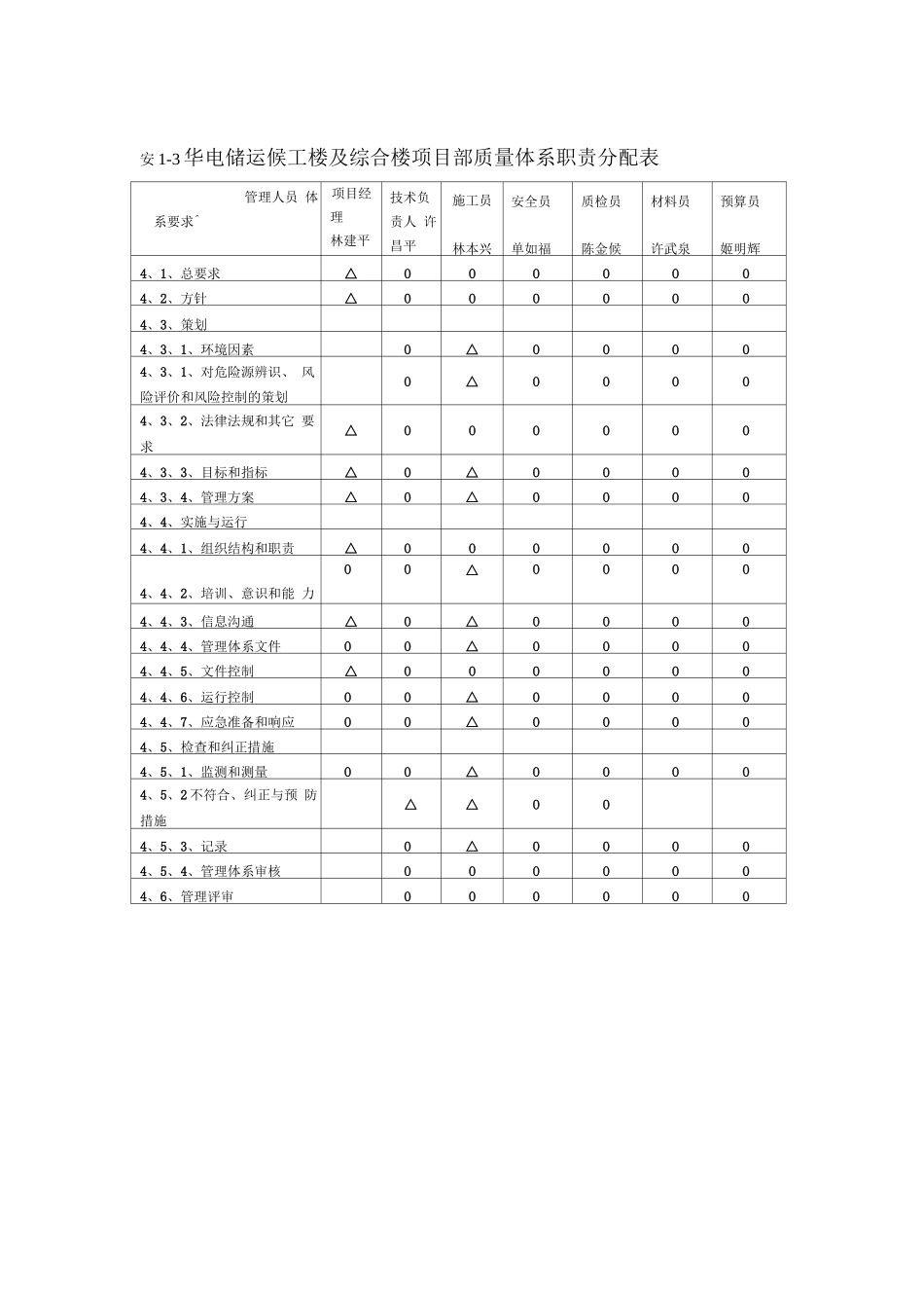 安1-3管理体系职责分配表MicrosoftWord文档_第1页