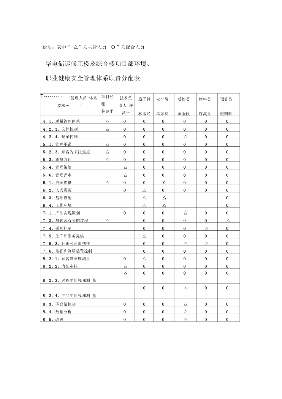 安1-3管理体系职责分配表MicrosoftWord文档_第2页