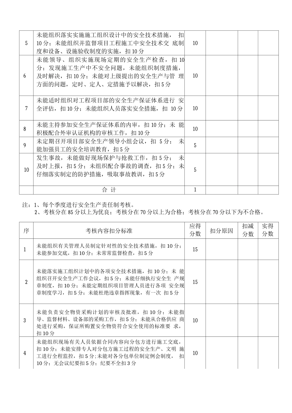 安1-18各管理岗位安全生产责任制考核表_第2页