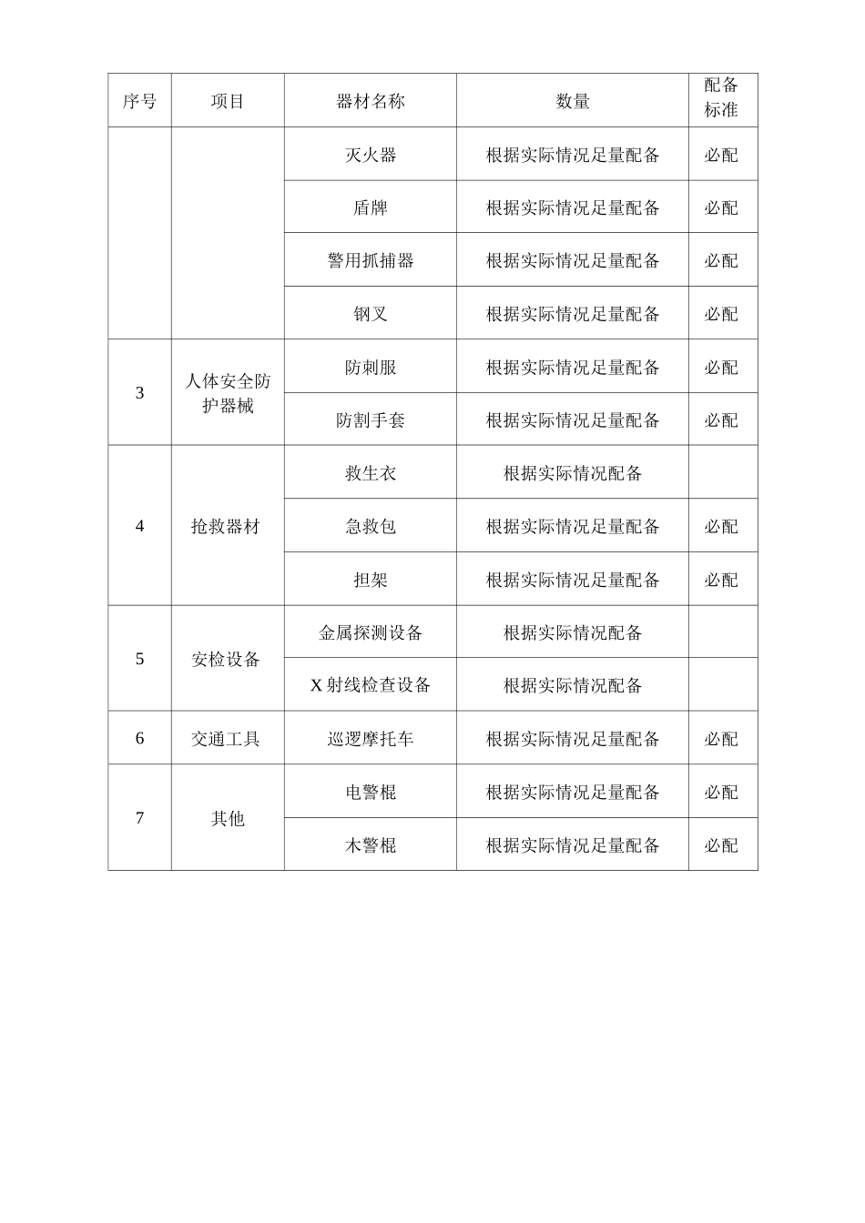 安保服务所需配备设备及材料清单_第2页