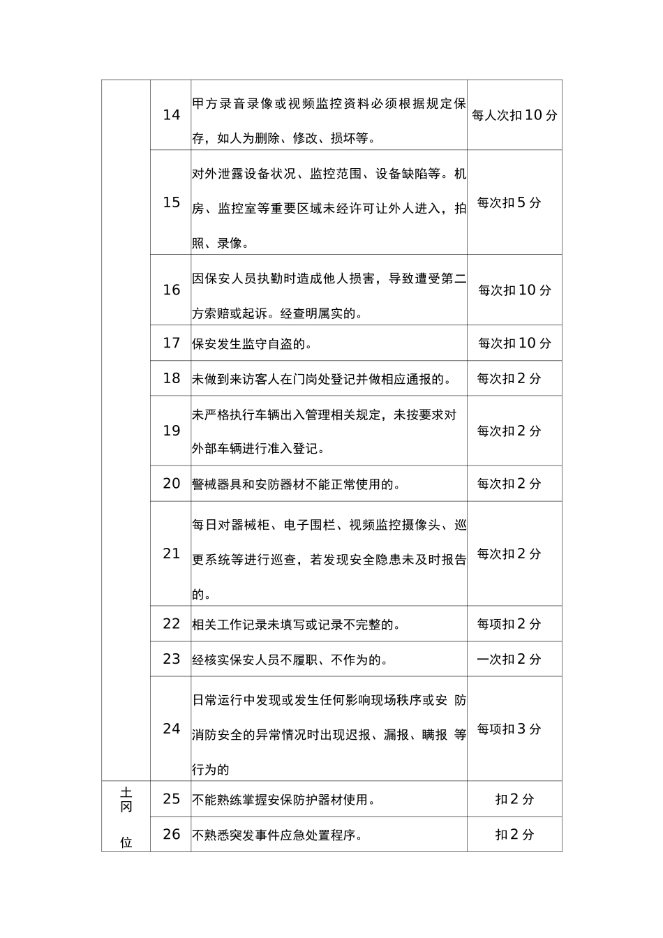 安保服务评分标准_第2页