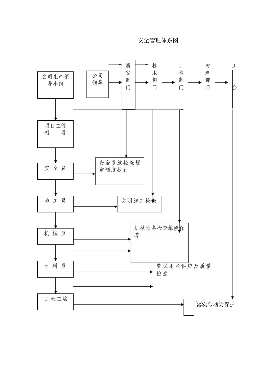 安全、文明、环保施工措施_第2页
