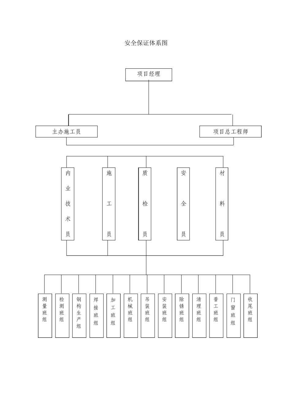 安全、文明、环保施工措施_第3页