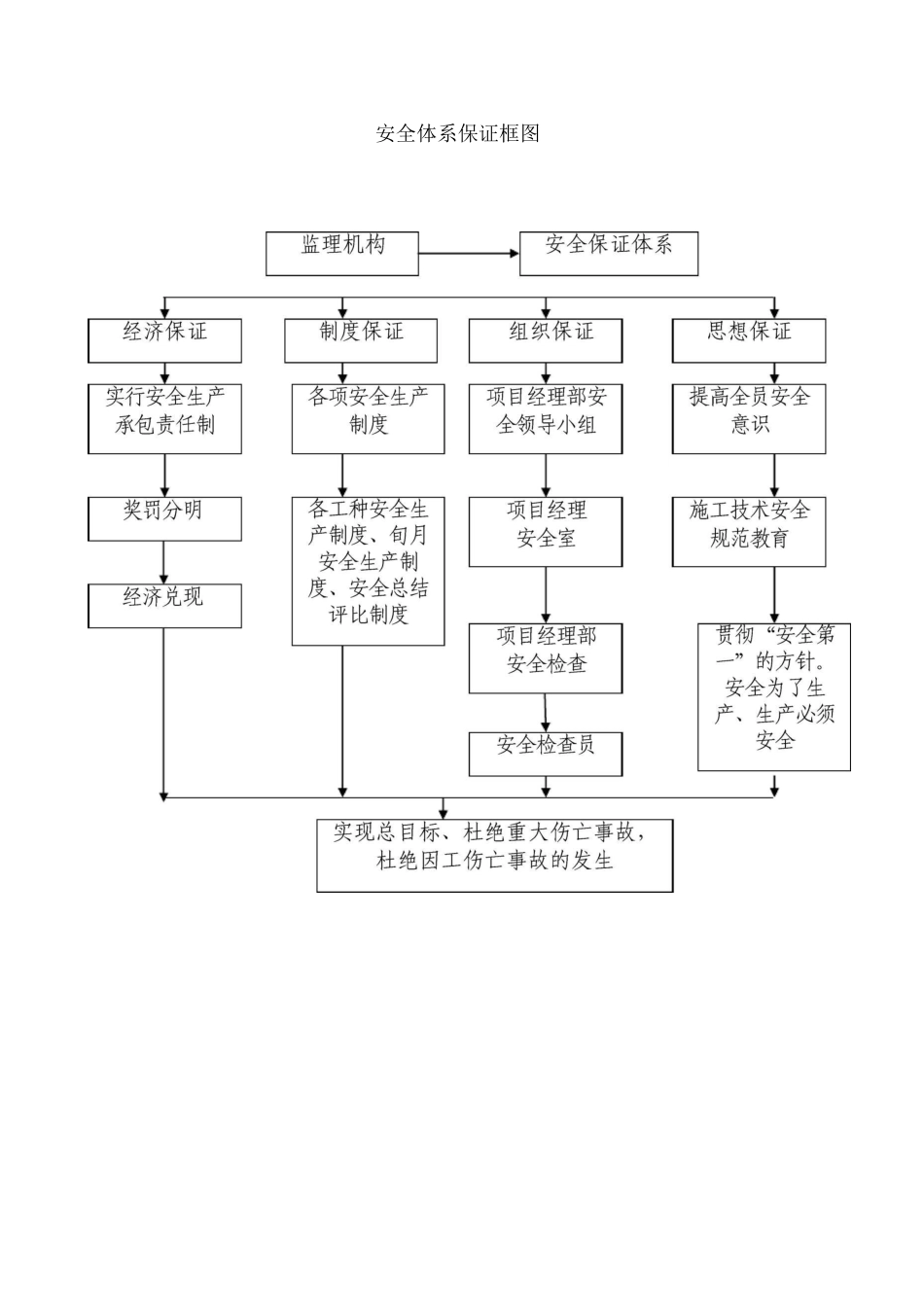 安全体系保证框图_第1页