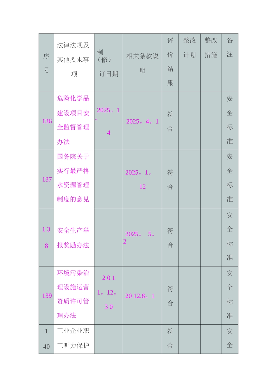 安全标准化法律法规符合性评价表_第1页