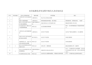 安全标准化评审过程中相关人员应知应会