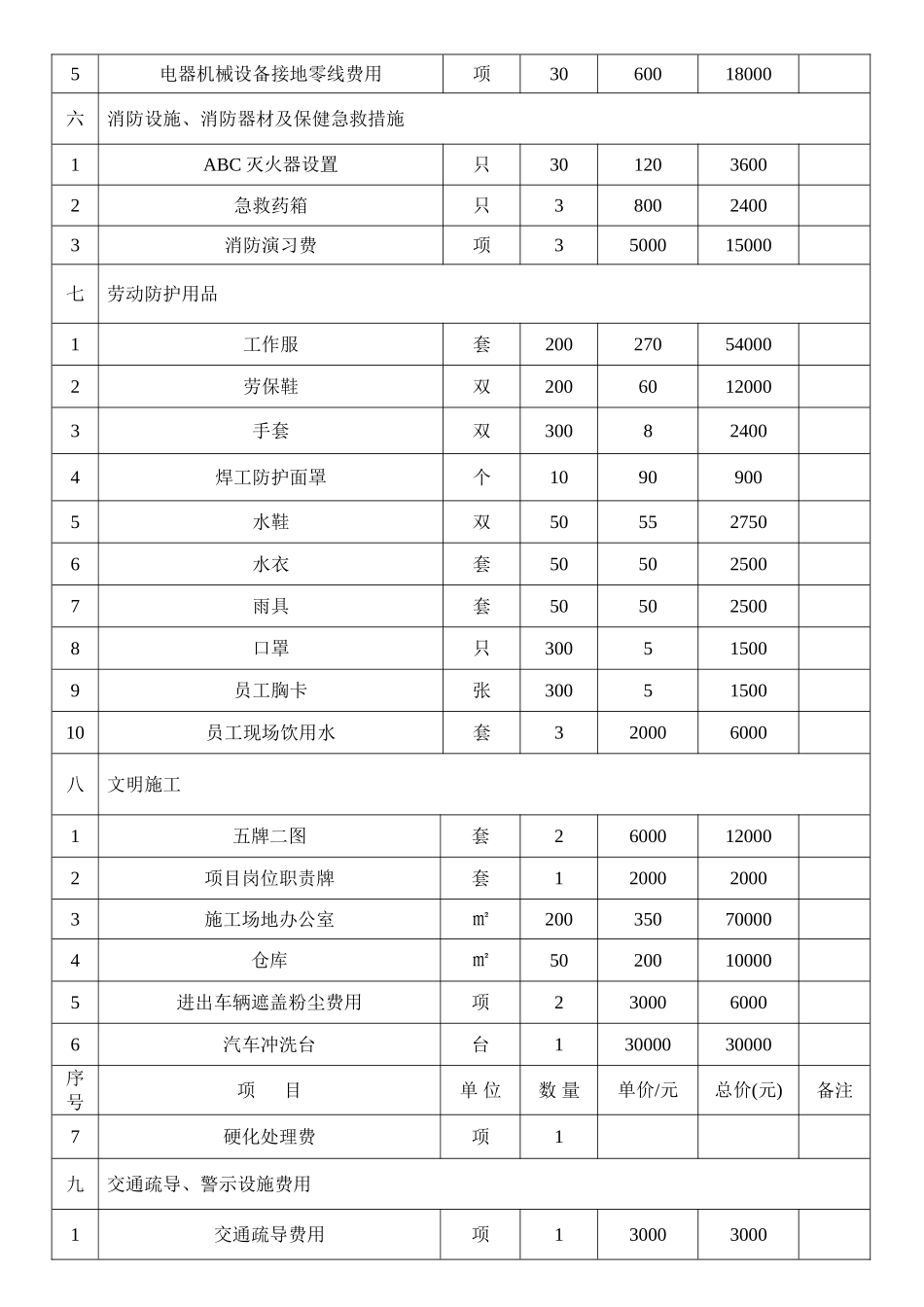 安全生产文明施工措施费用一览表_第2页