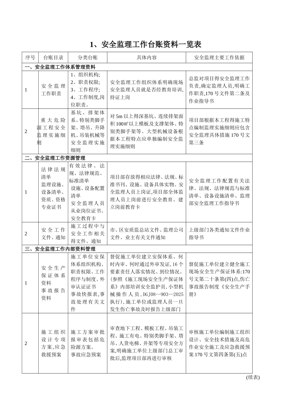 安全监理工作台账一览表_第1页