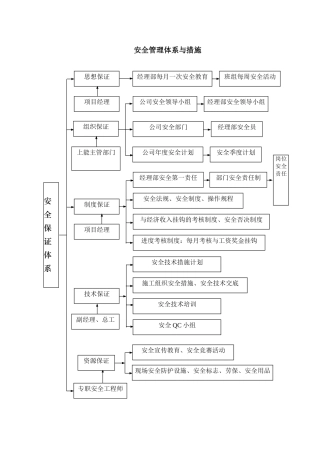 安全管理体系与措施 