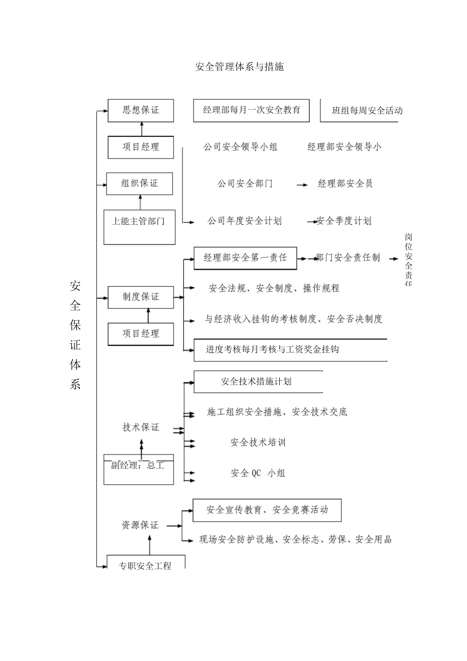 安全管理体系与措施14_第1页