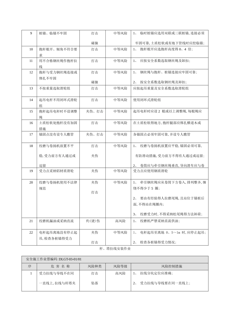 安全风险分析及预控措施_第2页