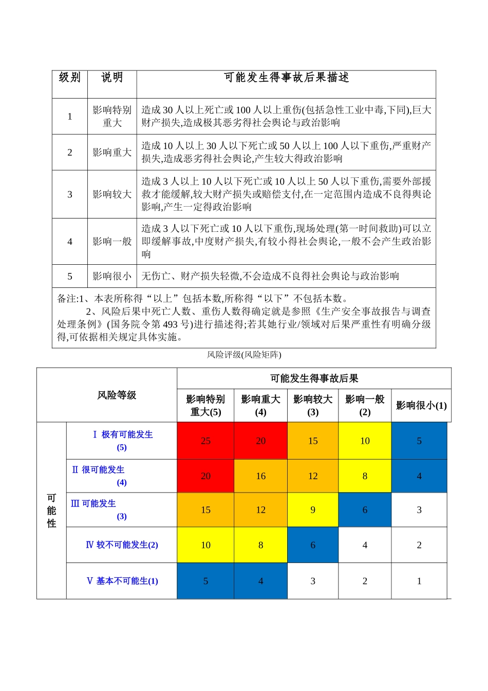安全风险点清单_第3页