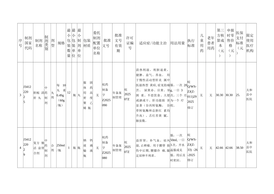 安徽省医疗机构制剂和新增中药饮片纳入基金支付范围品种名单_第2页