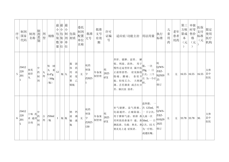 安徽省医疗机构制剂和新增中药饮片纳入基金支付范围品种名单_第3页