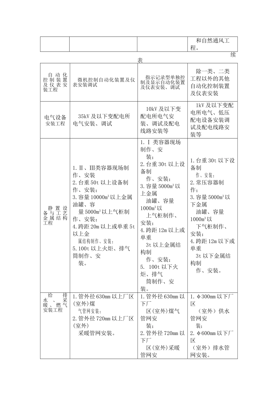 安装工程取费标准 _第3页