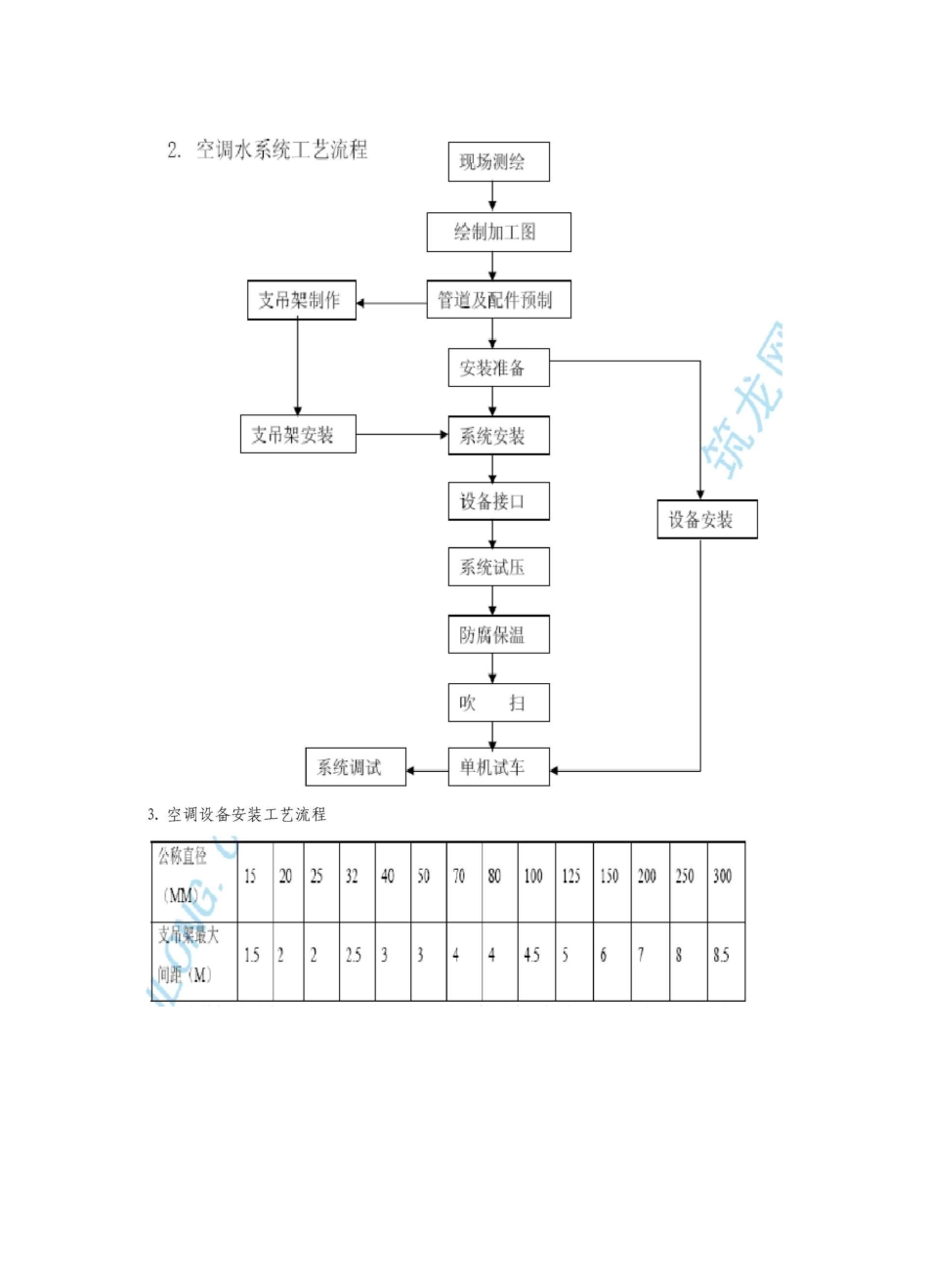安装工程施工方案2_第2页
