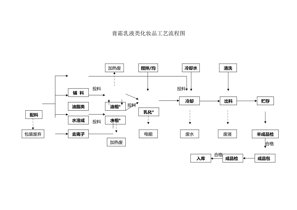 完整生产工艺流程图_第2页