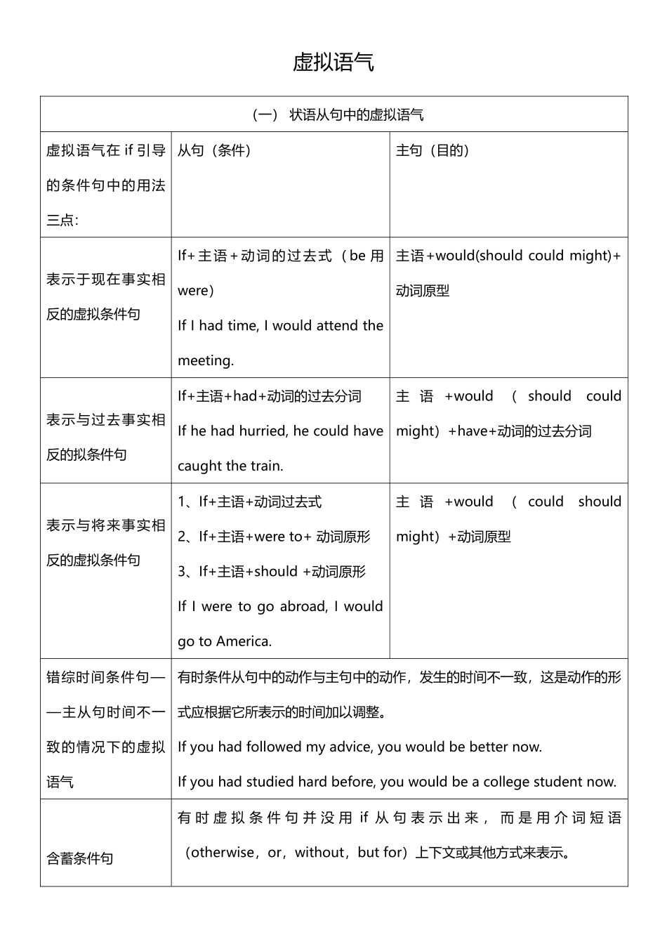 完整虚拟语气用法表格归纳图59298_第2页