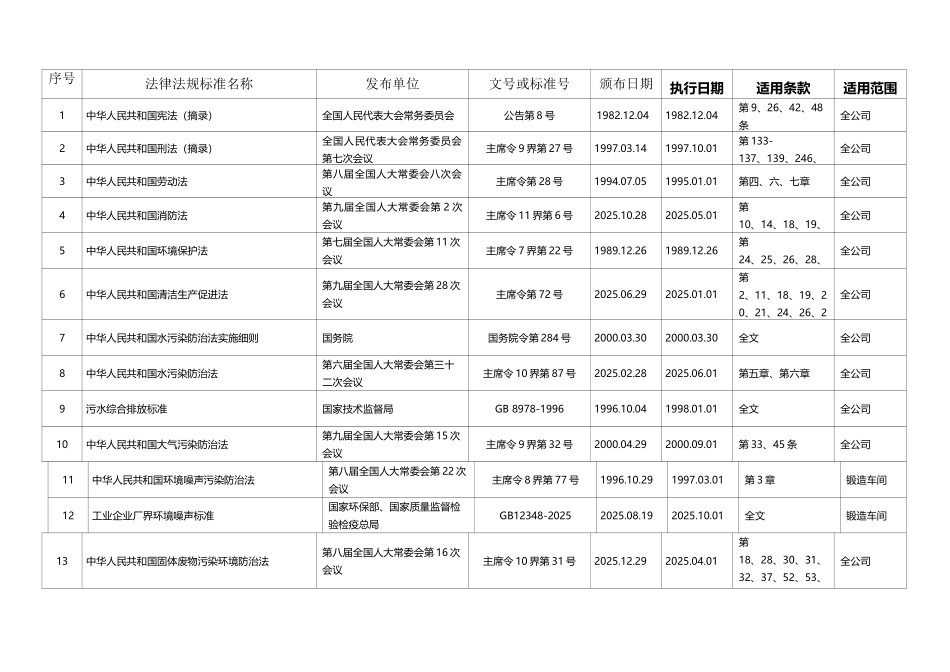 定期识别和获取的安全生产法律法规清单_第2页