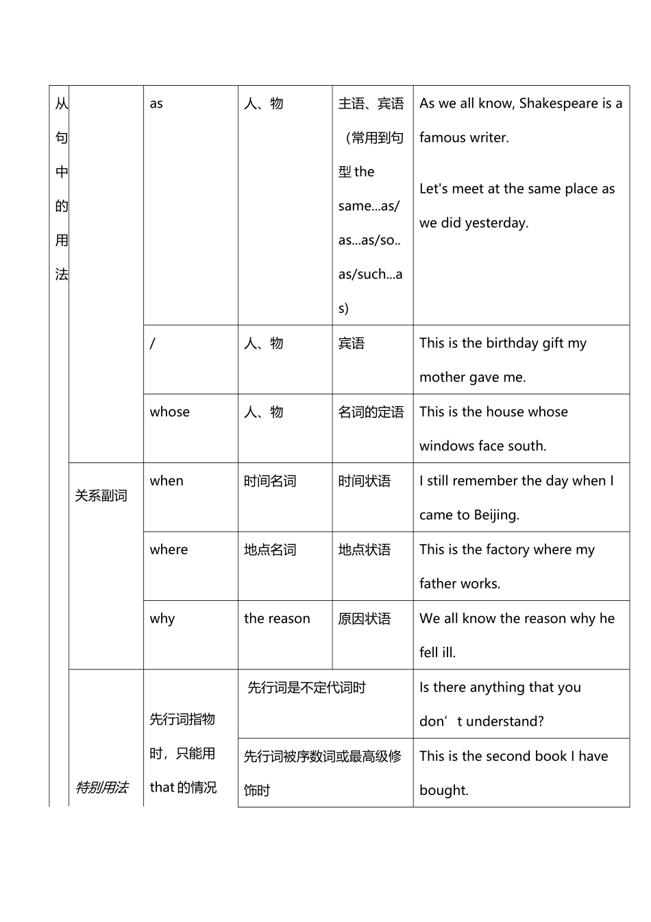 定语从句关系词的用法_第3页