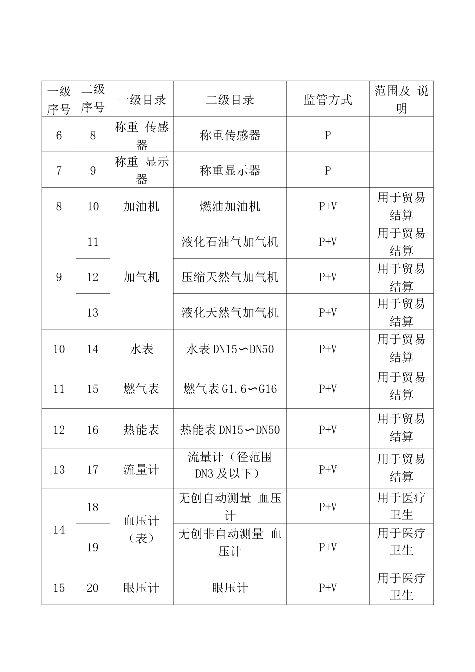 实施强制管理的计量器具目录_第2页