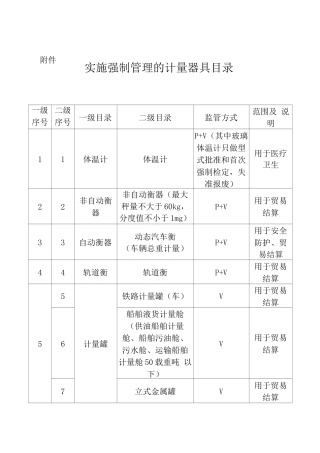 实施强制管理的计量器具目录
