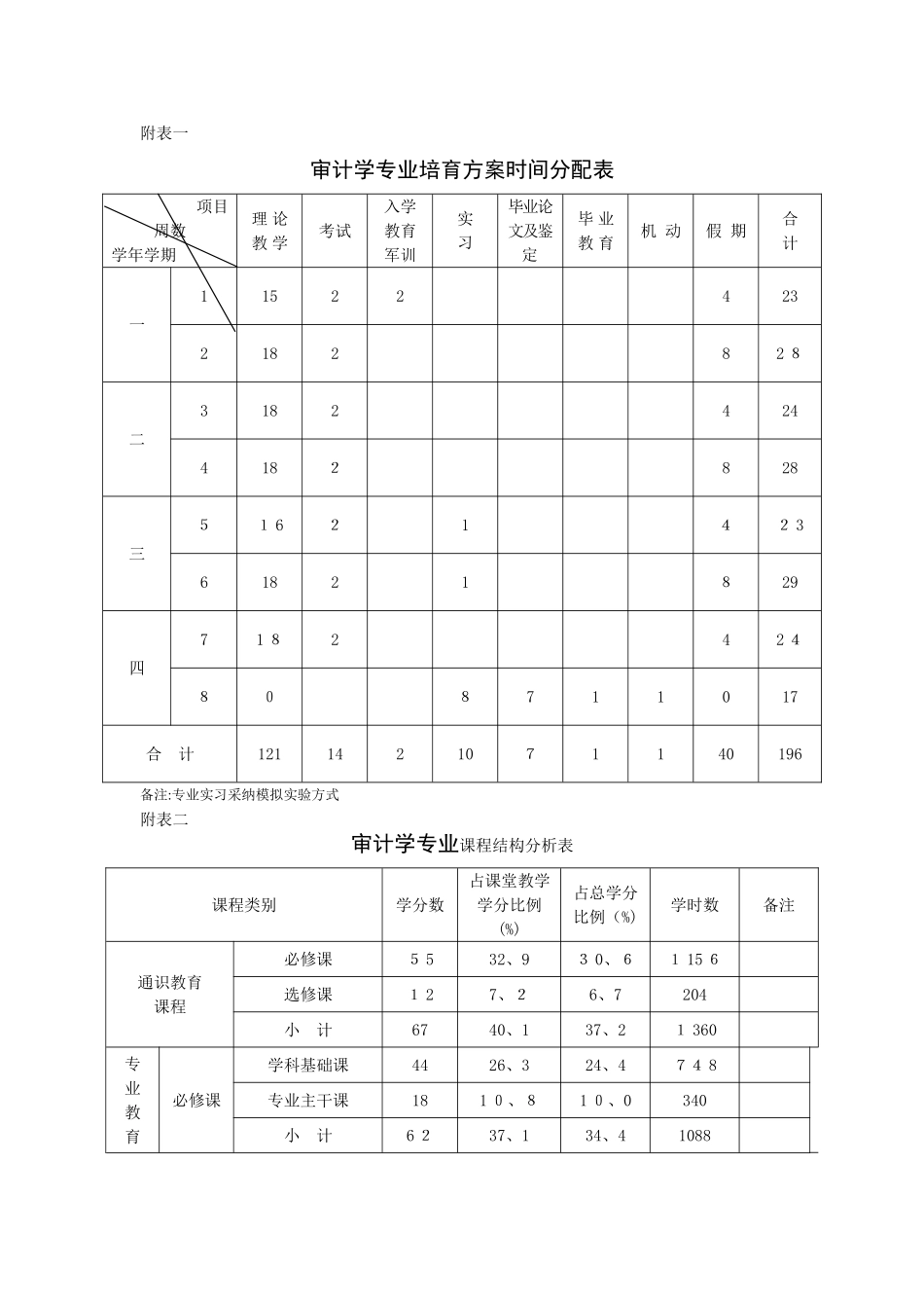 审计学专业培养方案_第3页