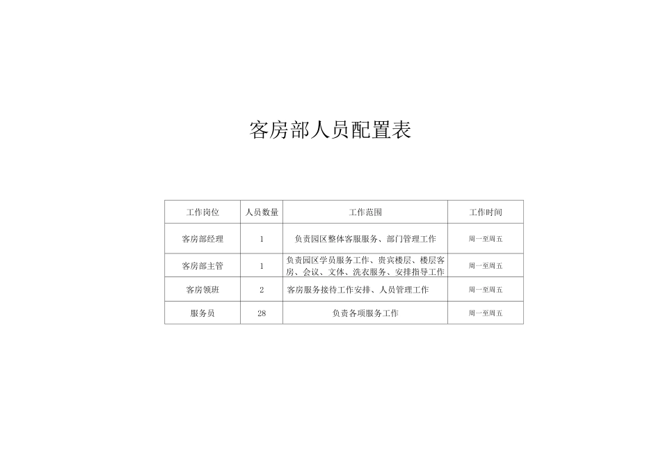 客房部人员配置表_第1页