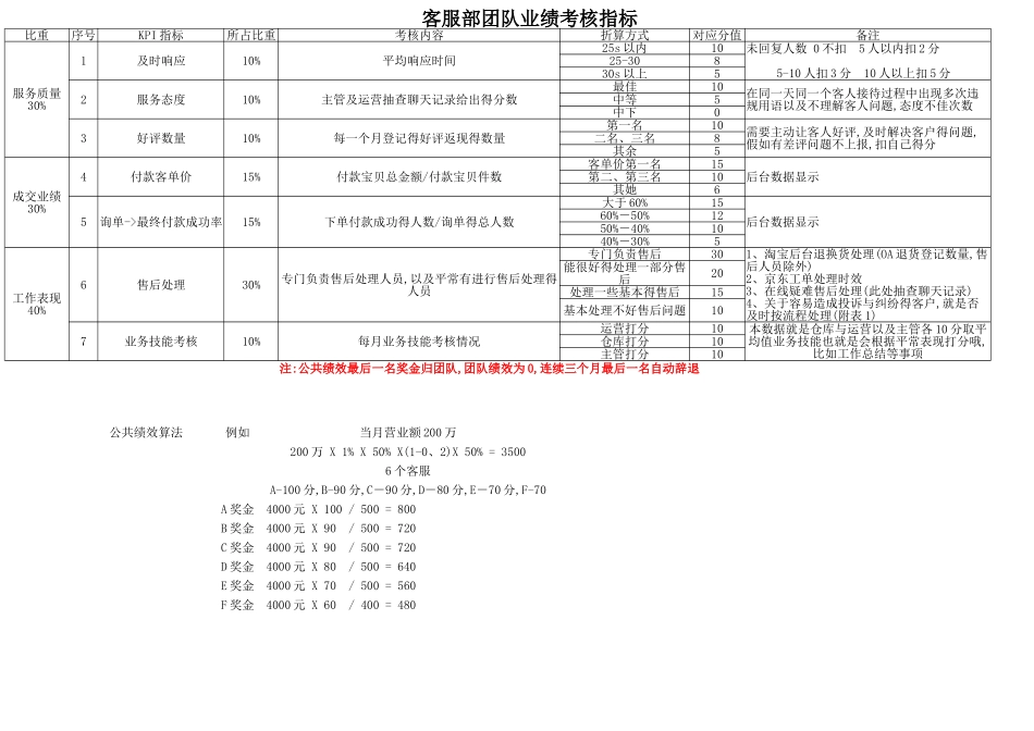 客服绩效考核方案_第2页