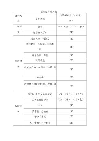 室内允许噪声级