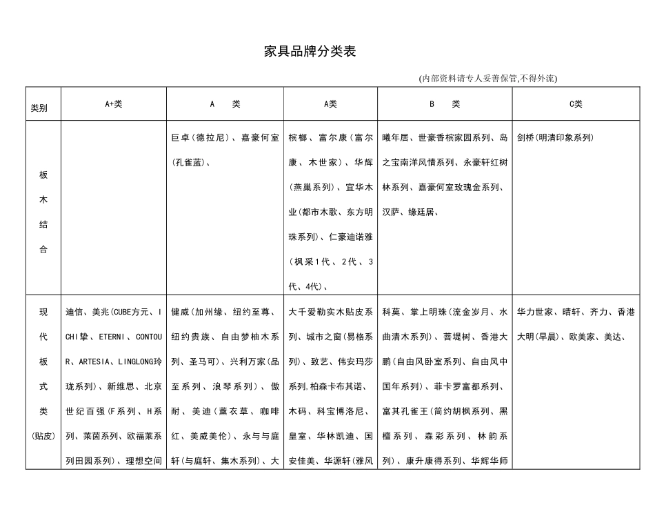 家具品牌ABC分类表_第1页
