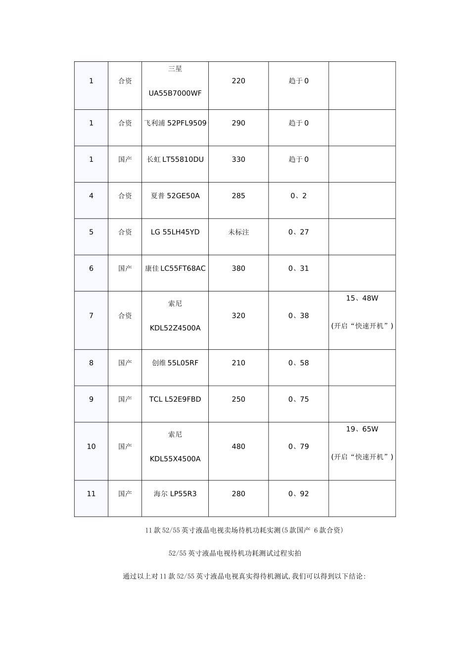 家电待机功率调查_第3页