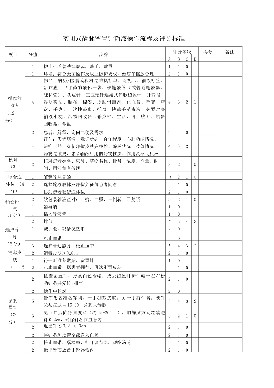 密闭式静脉留置针输液操作评分标准_第1页