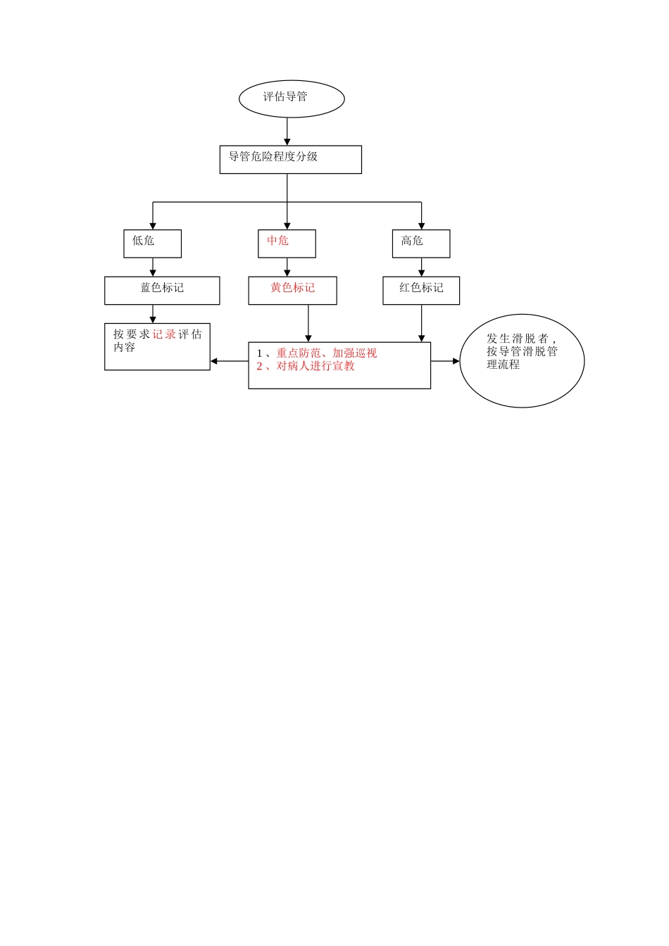 导管安全管理制度_第2页