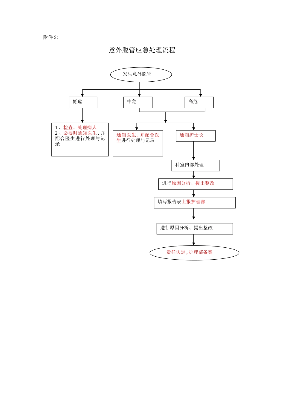 导管安全管理制度_第3页