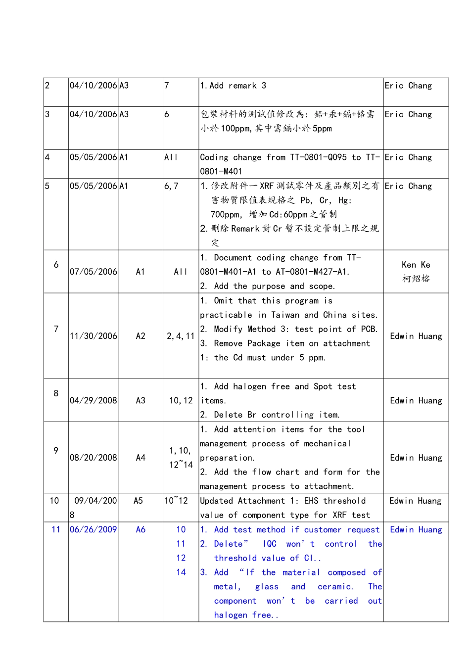 射线萤光光谱仪检验规范标准_第2页