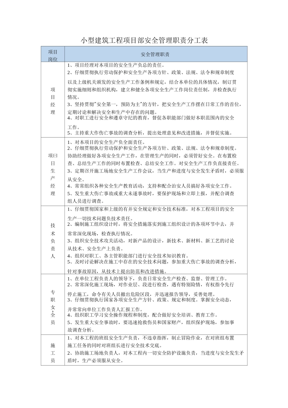 小型建筑工程项目部安全管理职责分工表_第1页