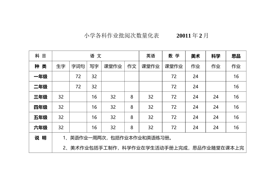 小学各科作业批阅次数量化表_第2页