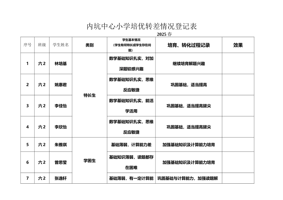 小学培优转差情况登记表_第2页