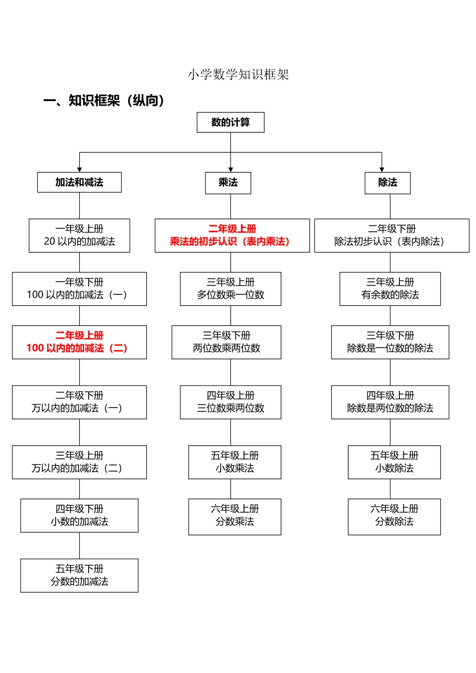 小学数学知识框架_第2页