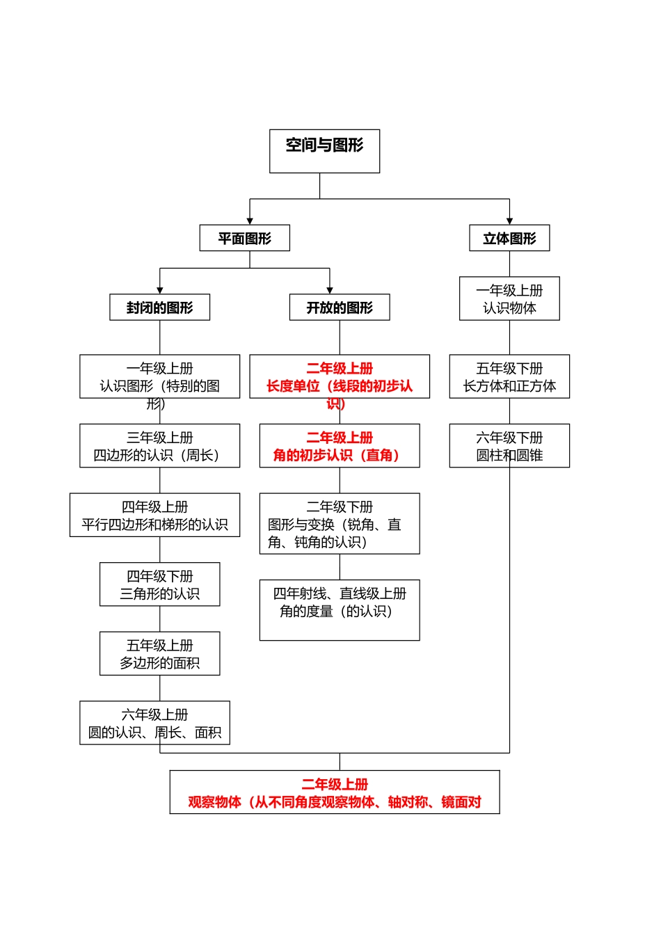 小学数学知识框架_第3页