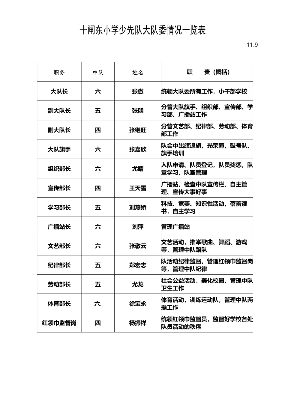 少先队大队委情况一览表_第2页