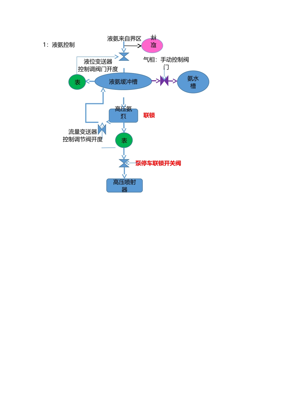 尿素生产简图_第2页