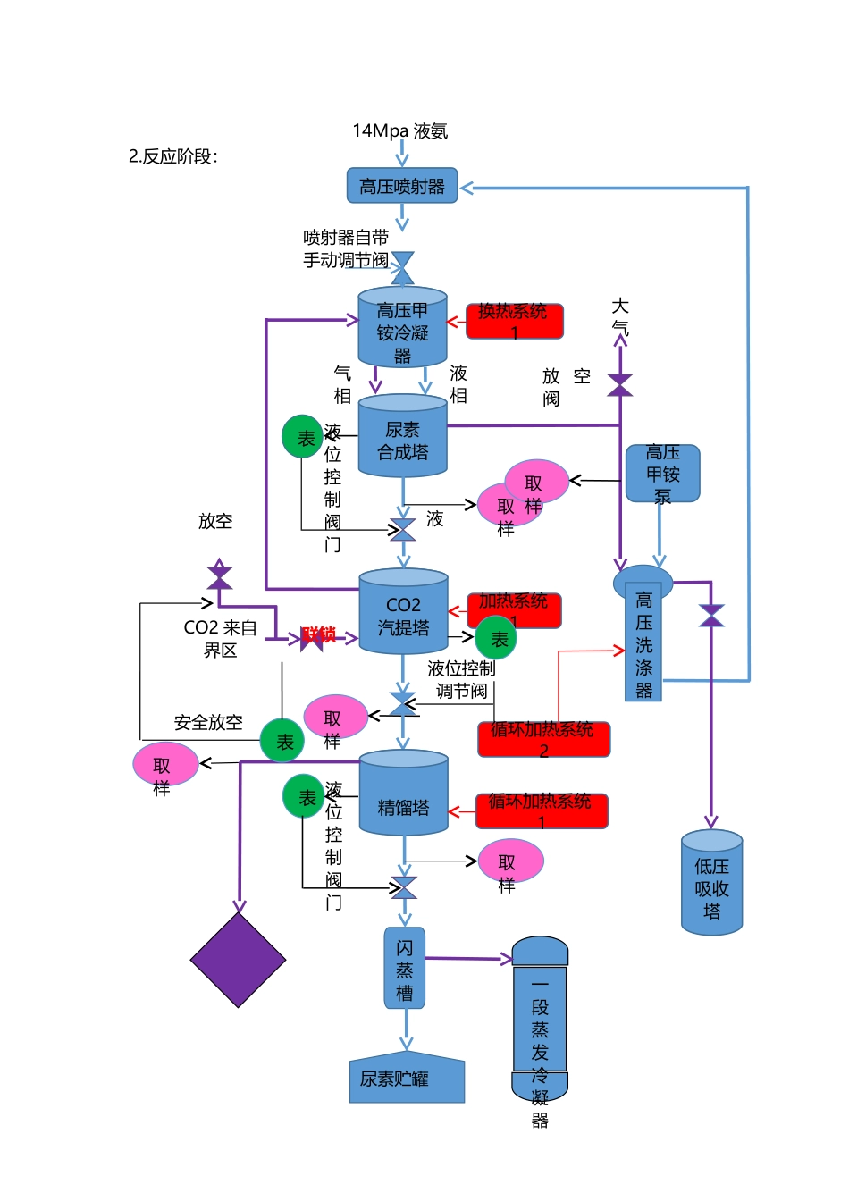 尿素生产简图_第3页