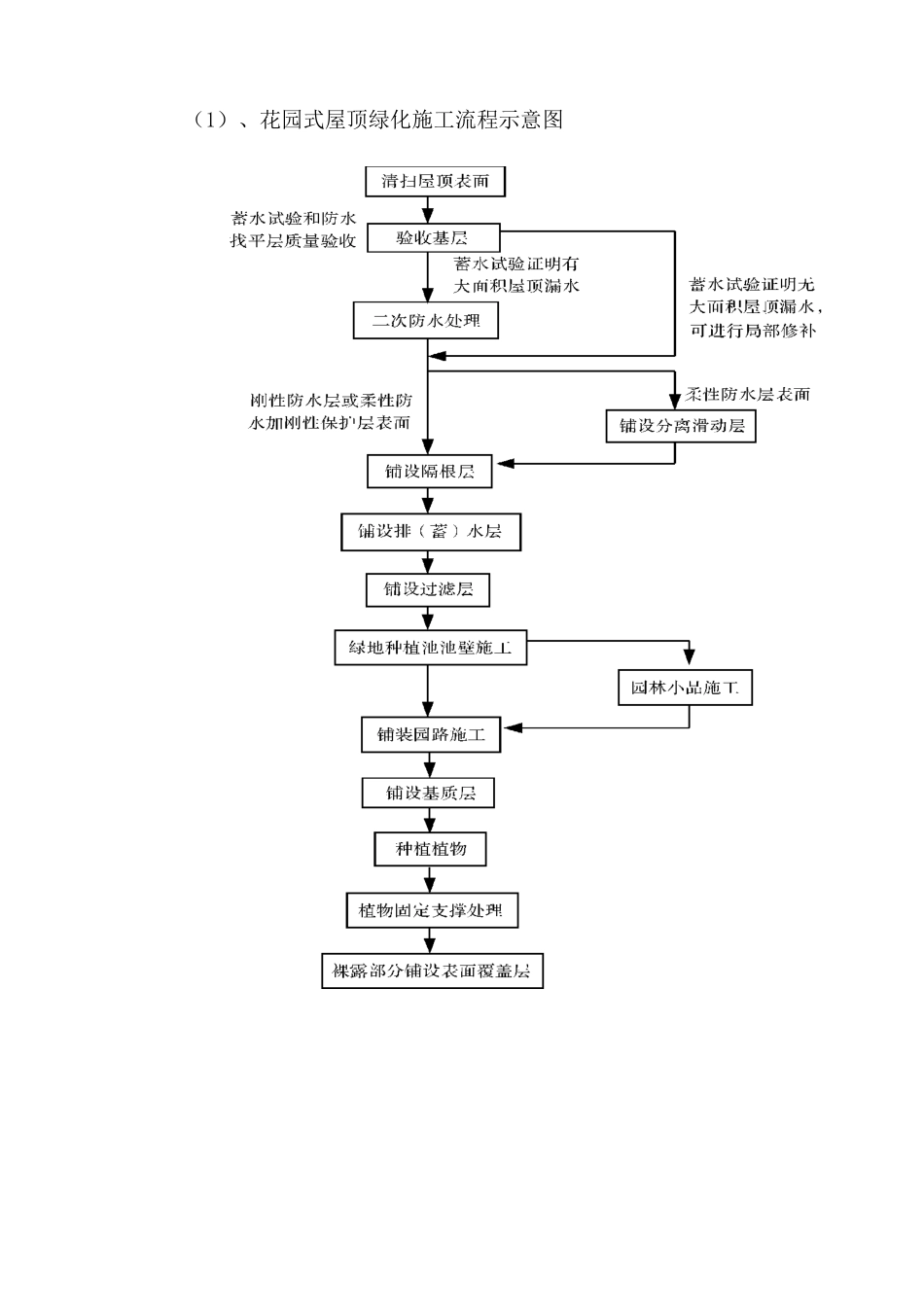 屋顶绿化工程施工方案_第2页